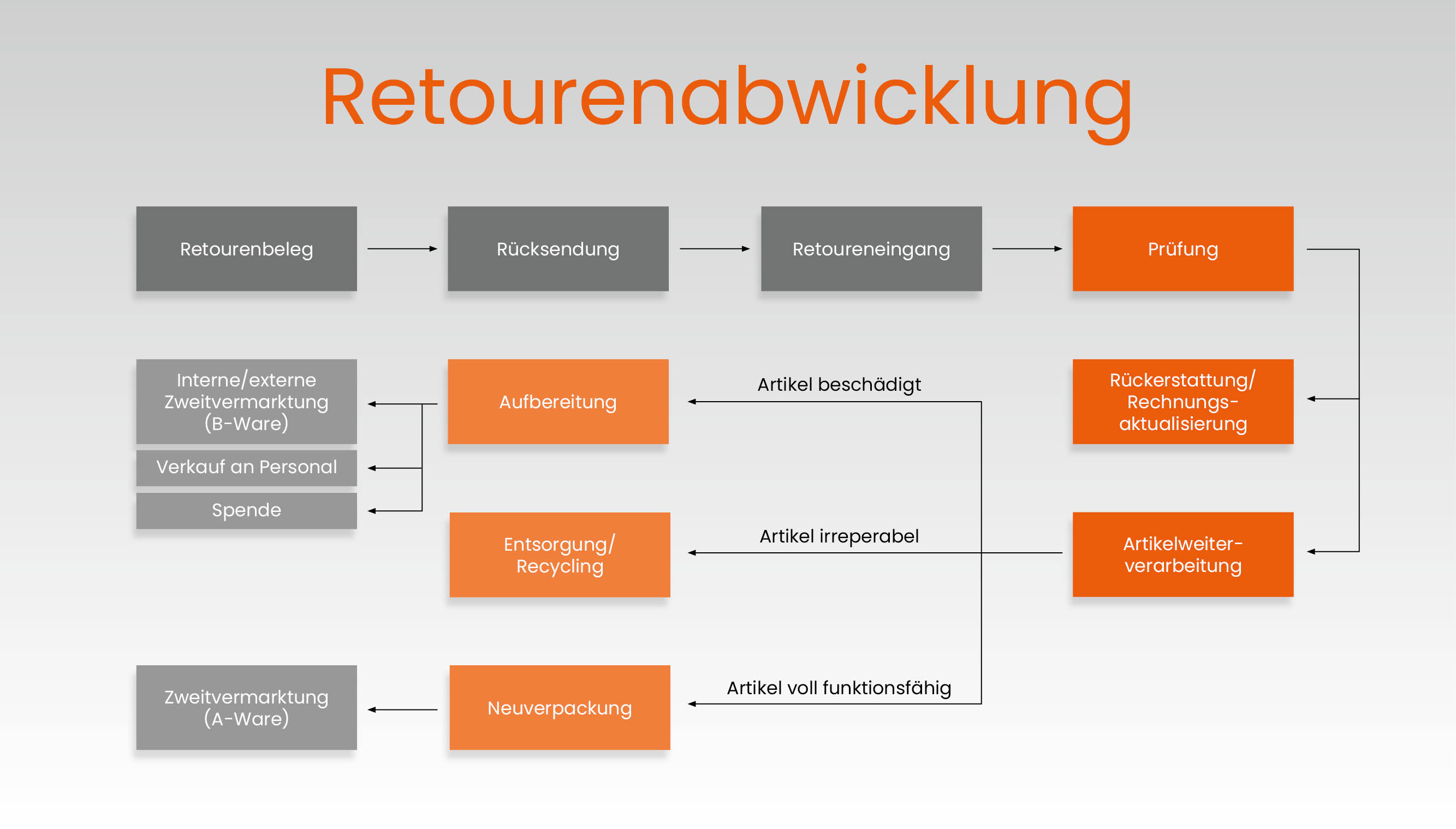 retourenabwicklung retourenmanagement logivisor logistik